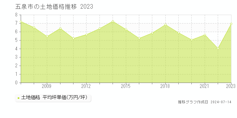 五泉市(新潟県)の土地価格推移グラフ [2007-2023年]