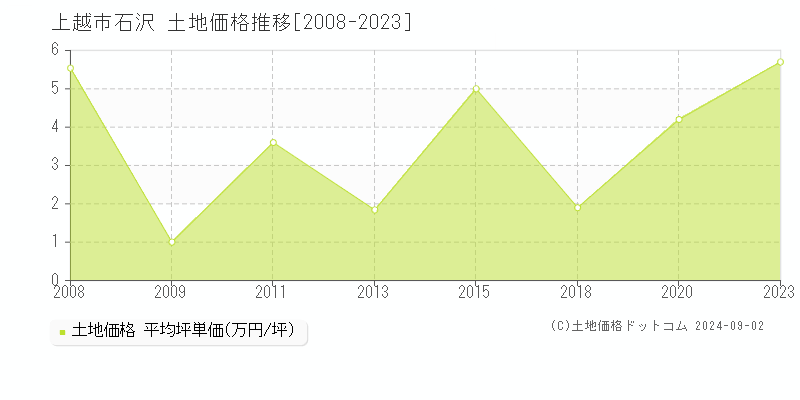 石沢(上越市)の土地価格推移グラフ(坪単価)