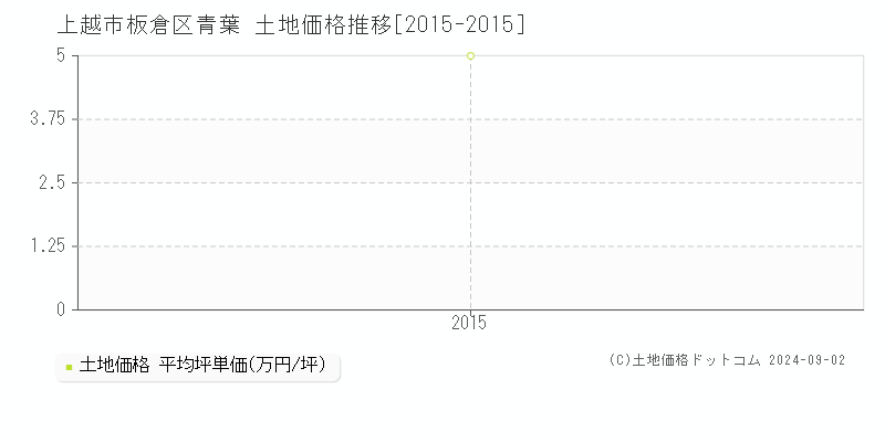 板倉区青葉(上越市)の土地価格推移グラフ(坪単価)[2015-2015年]