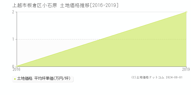 板倉区小石原(上越市)の土地価格推移グラフ(坪単価)[2016-2019年]