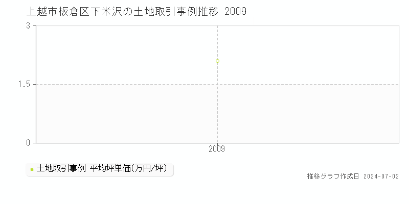 上越市板倉区下米沢の土地取引事例推移グラフ 