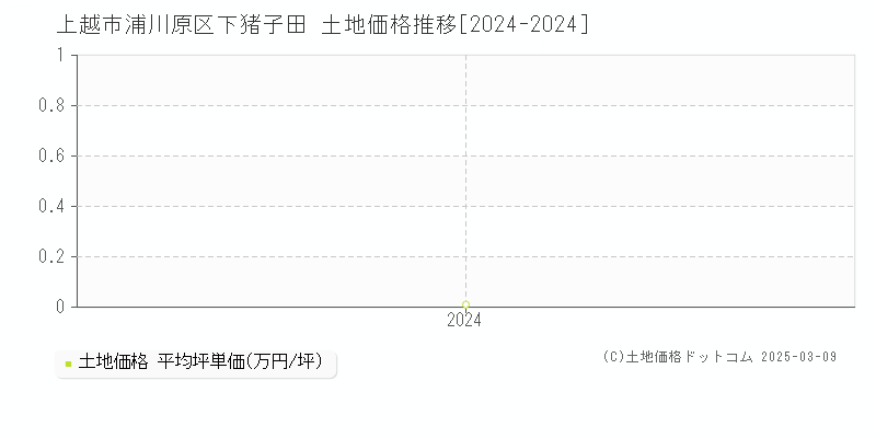 浦川原区下猪子田(上越市)の土地価格推移グラフ(坪単価)[2024-2024年]