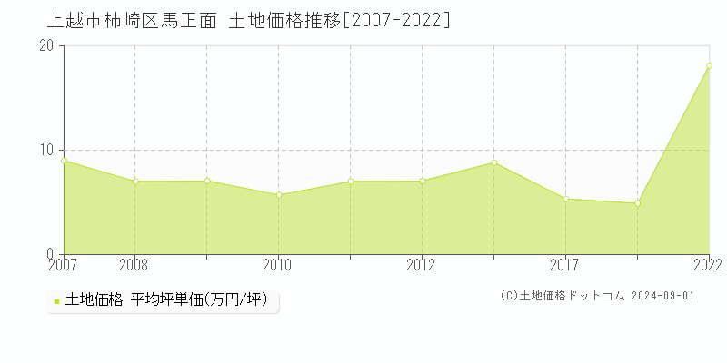 柿崎区馬正面(上越市)の土地価格推移グラフ(坪単価)