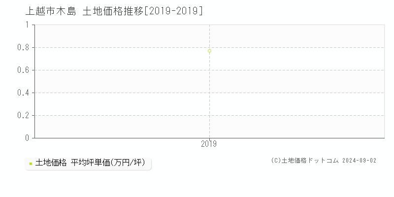 木島(上越市)の土地価格推移グラフ(坪単価)[2019-2019年]