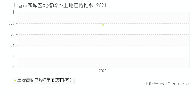 上越市頸城区北福崎の土地取引事例推移グラフ 