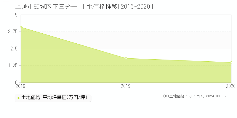 頸城区下三分一(上越市)の土地価格推移グラフ(坪単価)[2016-2020年]