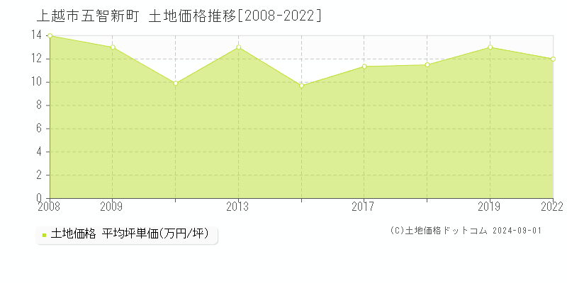 五智新町(上越市)の土地価格推移グラフ(坪単価)