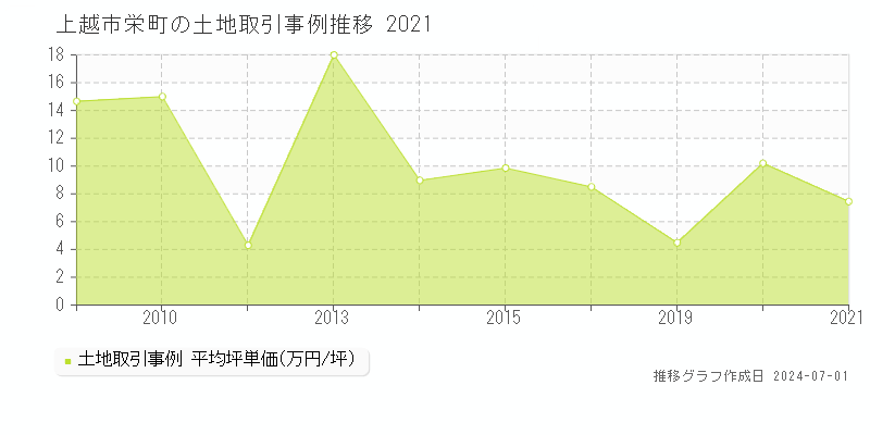 上越市栄町の土地取引事例推移グラフ 