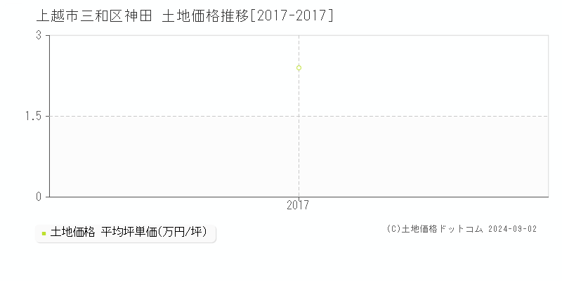 三和区神田(上越市)の土地価格推移グラフ(坪単価)[2017-2017年]