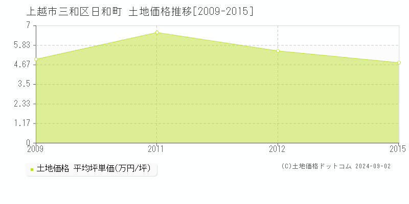 三和区日和町(上越市)の土地価格推移グラフ(坪単価)[2009-2015年]