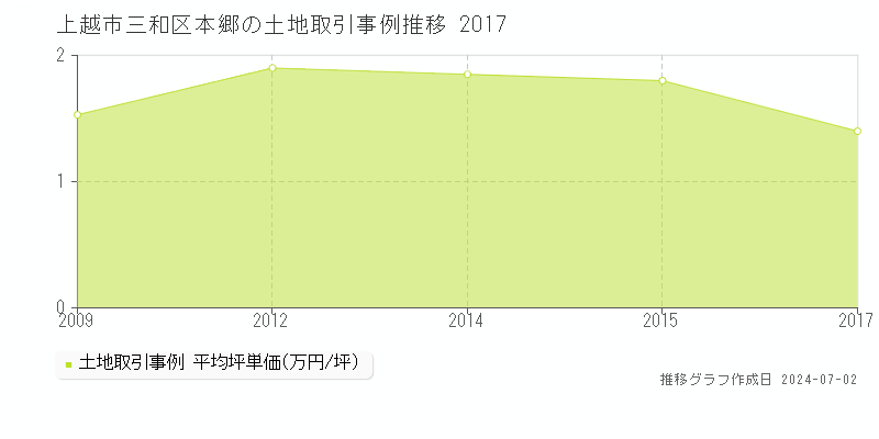 上越市三和区本郷の土地取引事例推移グラフ 