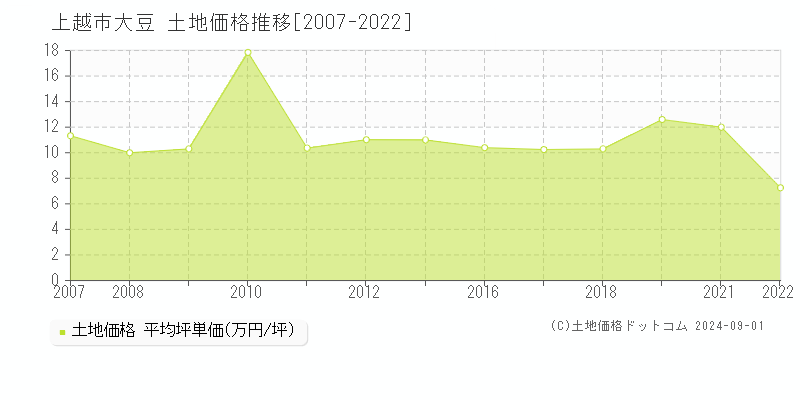 大豆(上越市)の土地価格推移グラフ(坪単価)