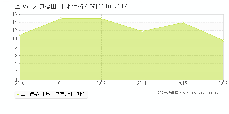 大道福田(上越市)の土地価格推移グラフ(坪単価)