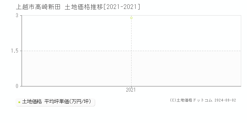 高崎新田(上越市)の土地価格推移グラフ(坪単価)[2021-2021年]