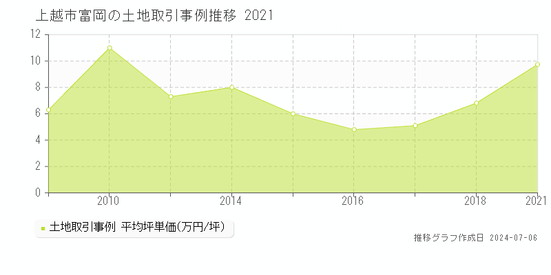 上越市富岡の土地取引事例推移グラフ 