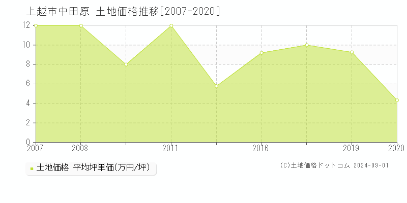 中田原(上越市)の土地価格推移グラフ(坪単価)