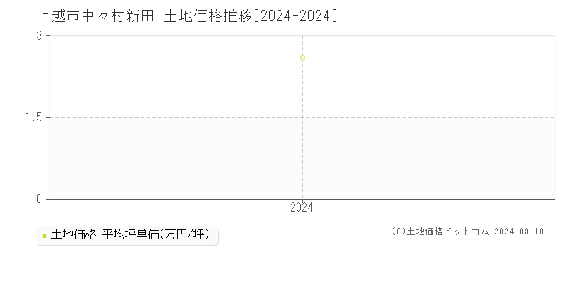 中々村新田(上越市)の土地価格推移グラフ(坪単価)[2024-2024年]