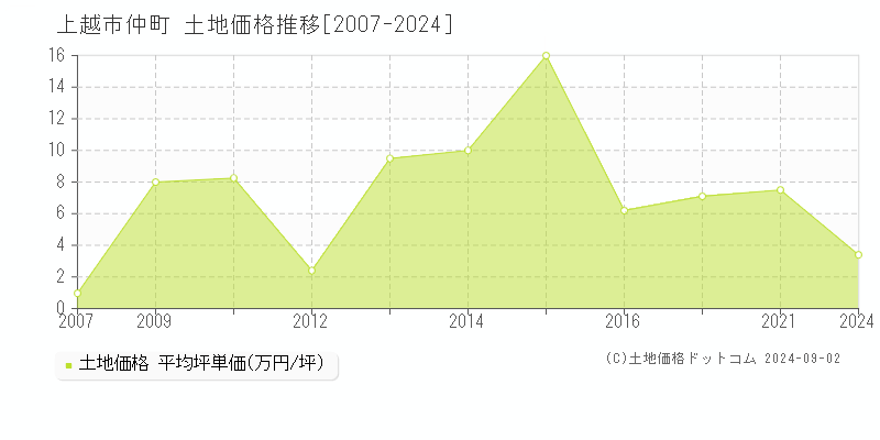 仲町(上越市)の土地価格推移グラフ(坪単価)