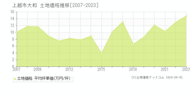 大和(上越市)の土地価格推移グラフ(坪単価)