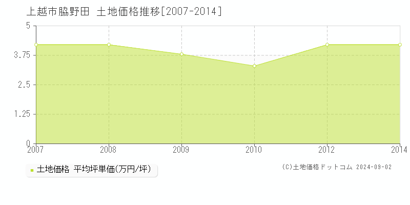 脇野田(上越市)の土地価格推移グラフ(坪単価)[2007-2014年]