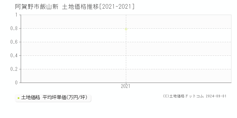 飯山新(阿賀野市)の土地価格推移グラフ(坪単価)[2021-2021年]