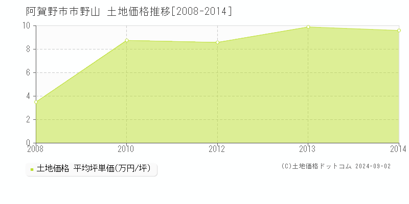 市野山(阿賀野市)の土地価格推移グラフ(坪単価)