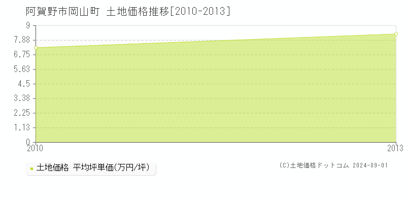 岡山町(阿賀野市)の土地価格推移グラフ(坪単価)[2010-2013年]