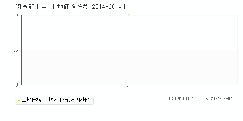 沖(阿賀野市)の土地価格推移グラフ(坪単価)[2014-2014年]