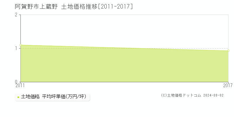 上蔵野(阿賀野市)の土地価格推移グラフ(坪単価)[2011-2017年]