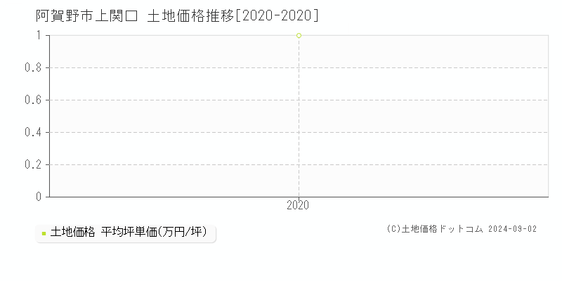 上関口(阿賀野市)の土地価格推移グラフ(坪単価)[2020-2020年]