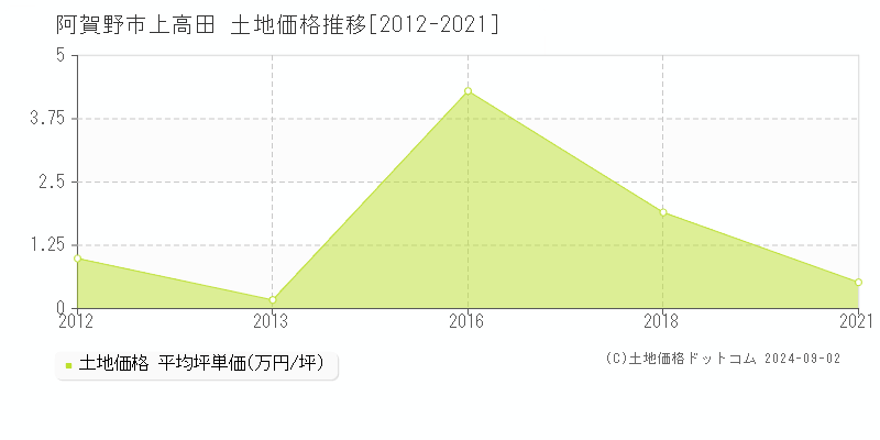 上高田(阿賀野市)の土地価格推移グラフ(坪単価)[2012-2021年]