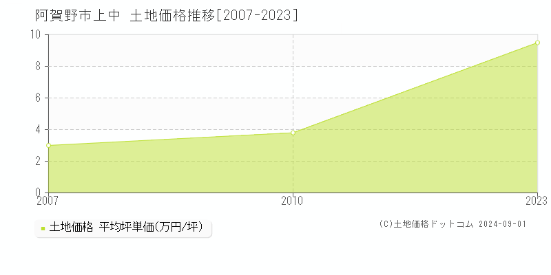 上中(阿賀野市)の土地価格推移グラフ(坪単価)[2007-2023年]