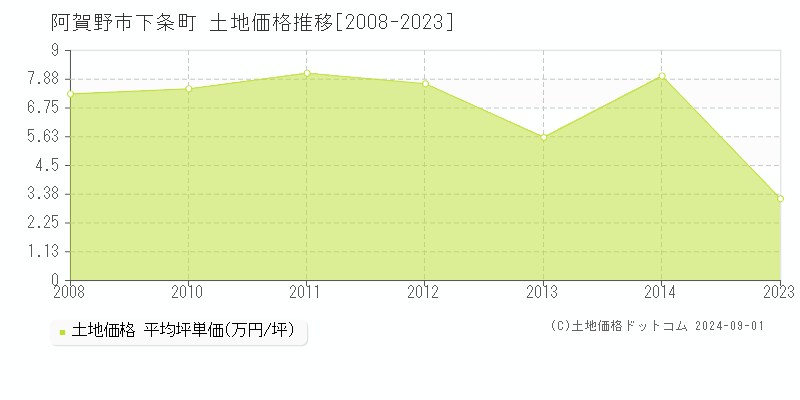 下条町(阿賀野市)の土地価格推移グラフ(坪単価)[2008-2023年]