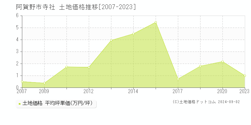 寺社(阿賀野市)の土地価格推移グラフ(坪単価)