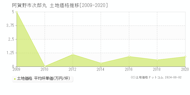 次郎丸(阿賀野市)の土地価格推移グラフ(坪単価)[2009-2020年]