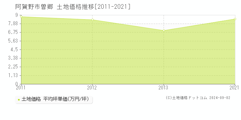 曽郷(阿賀野市)の土地価格推移グラフ(坪単価)[2011-2021年]