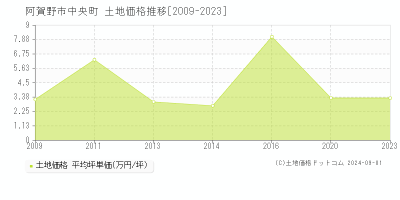 中央町(阿賀野市)の土地価格推移グラフ(坪単価)[2009-2023年]