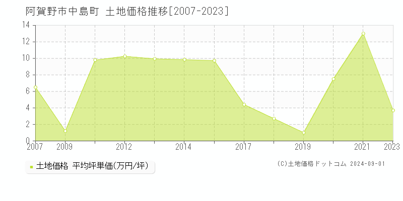 中島町(阿賀野市)の土地価格推移グラフ(坪単価)[2007-2023年]