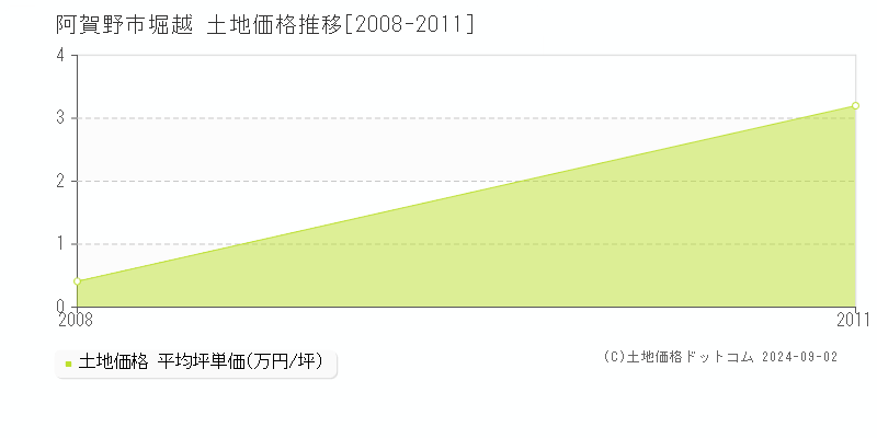 堀越(阿賀野市)の土地価格推移グラフ(坪単価)[2008-2011年]