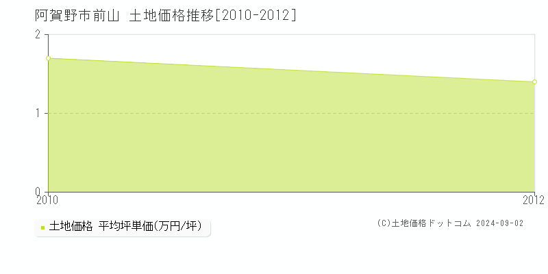 前山(阿賀野市)の土地価格推移グラフ(坪単価)[2010-2012年]