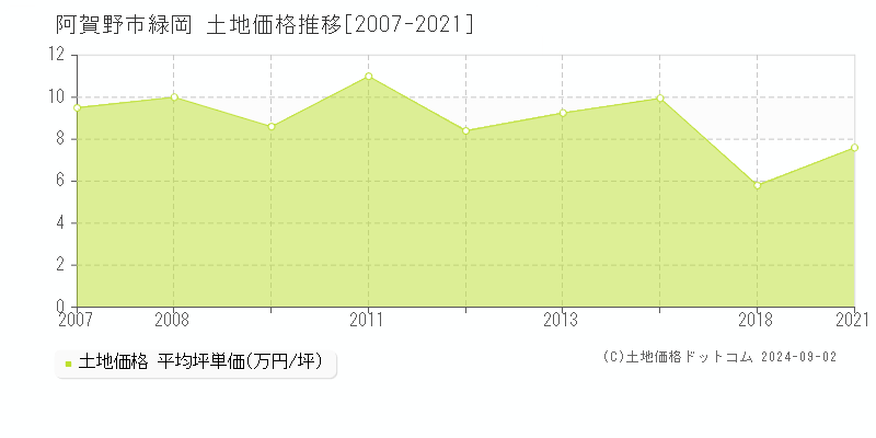 緑岡(阿賀野市)の土地価格推移グラフ(坪単価)[2007-2021年]