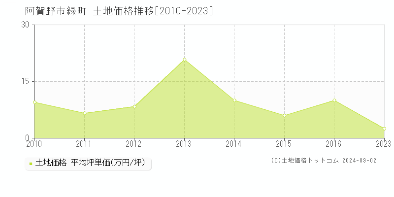 緑町(阿賀野市)の土地価格推移グラフ(坪単価)