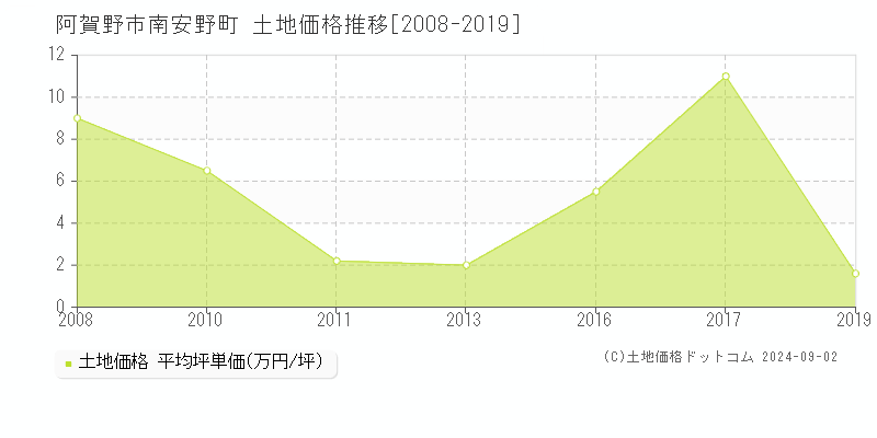 南安野町(阿賀野市)の土地価格推移グラフ(坪単価)[2008-2019年]