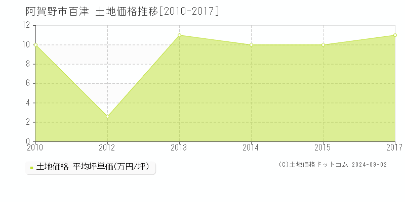 百津(阿賀野市)の土地価格推移グラフ(坪単価)[2010-2017年]