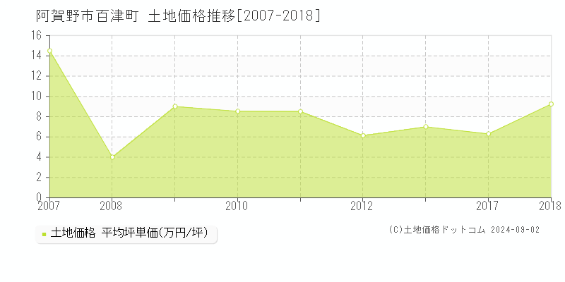 百津町(阿賀野市)の土地価格推移グラフ(坪単価)[2007-2018年]