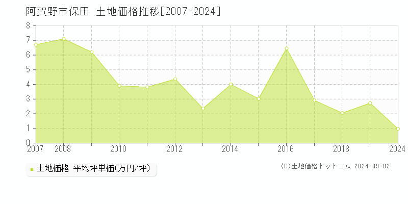 保田(阿賀野市)の土地価格推移グラフ(坪単価)[2007-2024年]