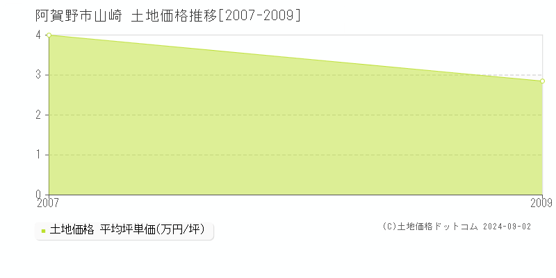 山崎(阿賀野市)の土地価格推移グラフ(坪単価)[2007-2009年]