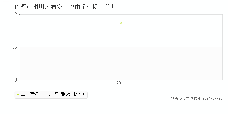 佐渡市相川大浦(新潟県)の土地価格推移グラフ [2007-2014年]