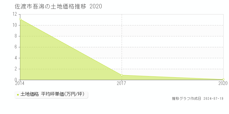 佐渡市吾潟(新潟県)の土地価格推移グラフ [2007-2020年]