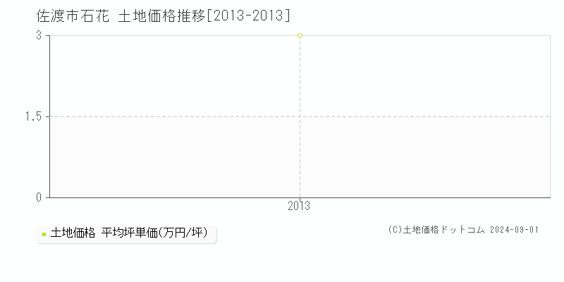 石花(佐渡市)の土地価格推移グラフ(坪単価)[2013-2013年]